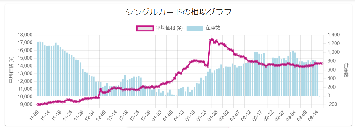 ポケモンカード　シングルカード販売価格相場