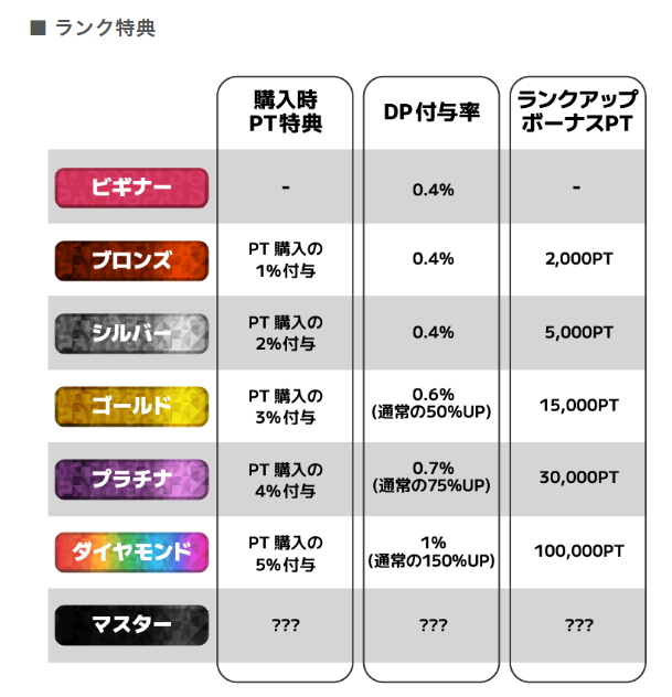 DOPAオリパの会員ランク特典について