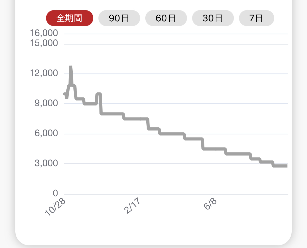 需要のないカードに投資して失敗