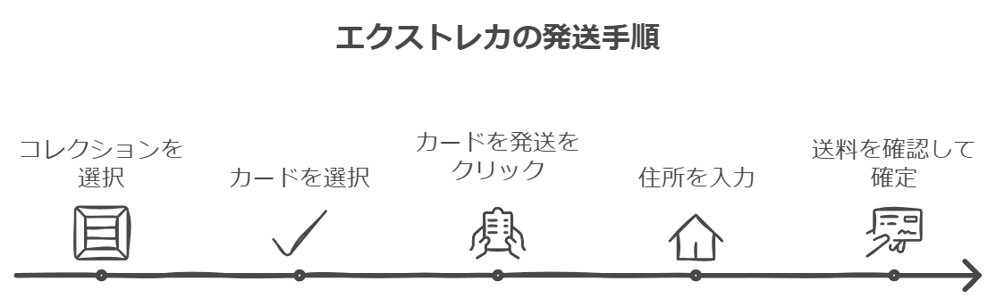 エクストレカの発送手順