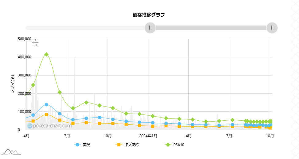 PSA10の価格推移