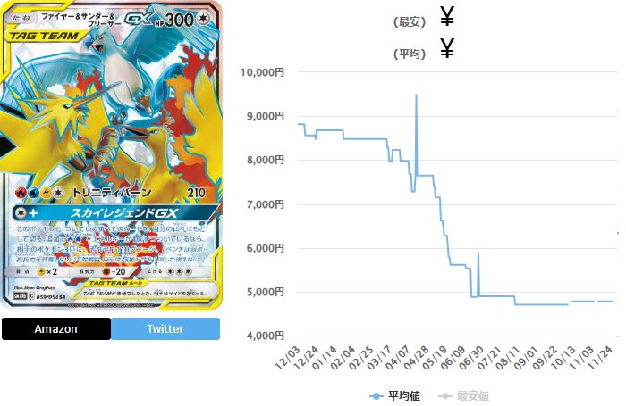 PSA10】三鳥 ファイヤー&サンダー&フリーザーGX HR 066/054