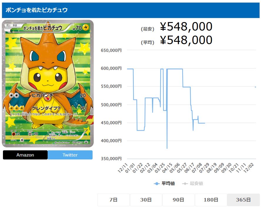 なぜ「ポンチョを着たピカチュウ 」は高い？他のピカチュウカードとの 