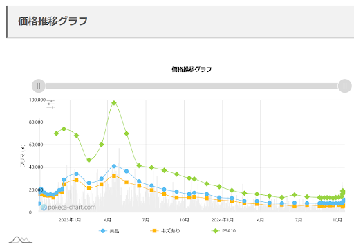 ピカチュウARのPSA10の価格推移