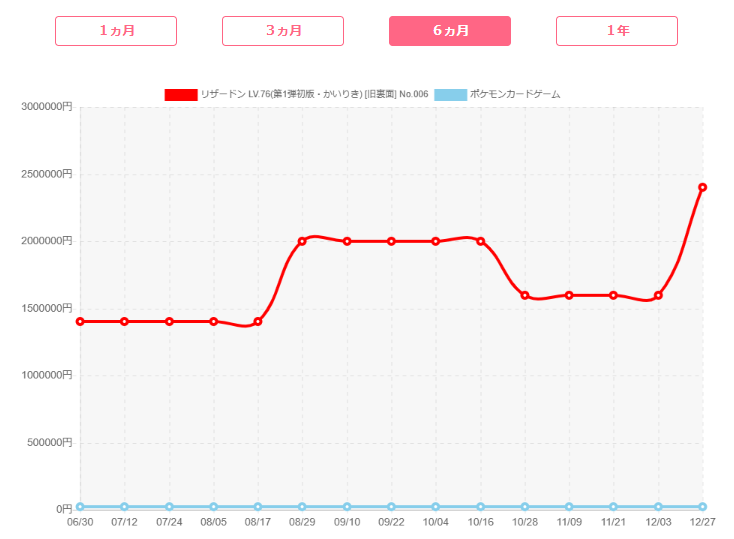 ポケカの「かいりきリザードン」は高い？5000万円の価値があるのか高騰要因を徹底解説