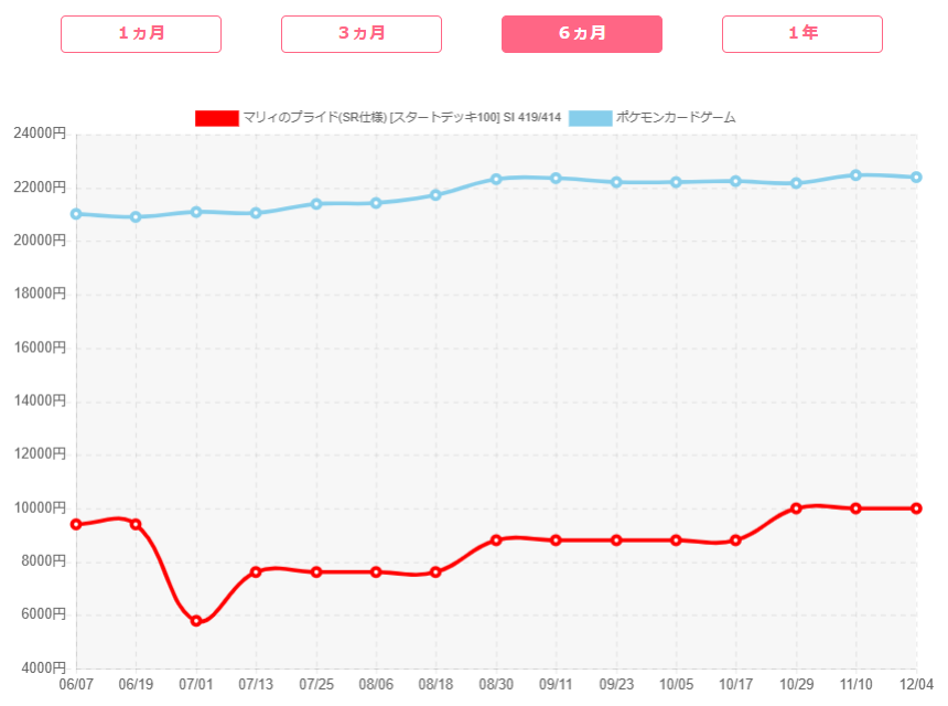 「マリィのプライドSR」PSA10の買取価格推移 