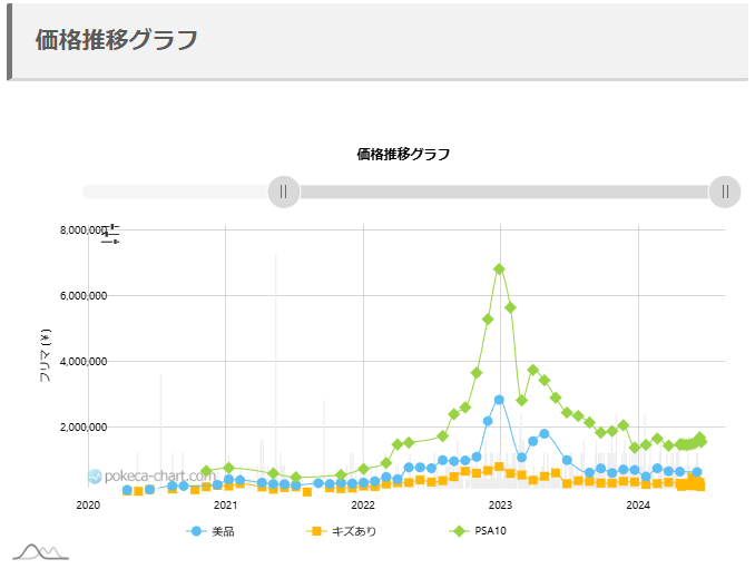 「がんばリーリエSR」PSA10の販売価格推移