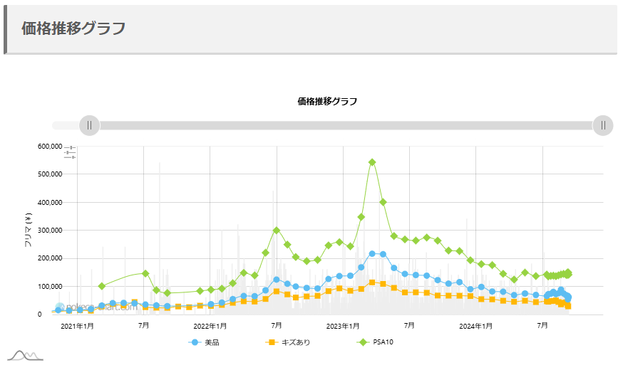 「かんこうきゃくSR」PSA10の販売価格推移