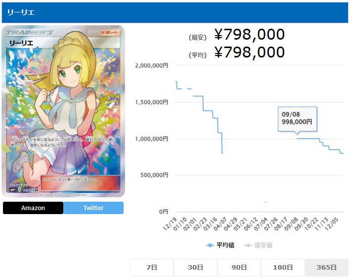 なぜポケカの「がんばリーリエ」は高い？他のリーリエカードとの価格比較や高騰要因を徹底解説