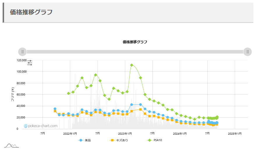 「マリィのプライドSR」PSA10の販売価格推移 