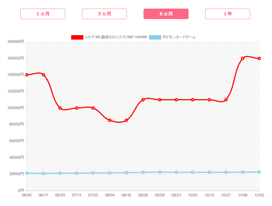 「ルチアSR」PSA10の買取価格推移