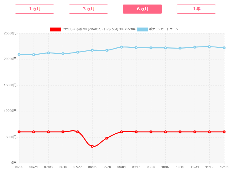 「アセロラの予感SR」PSA10の買取価格推移