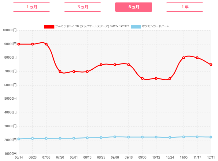 「かんこうきゃくSR」PSA10の買取価格推移