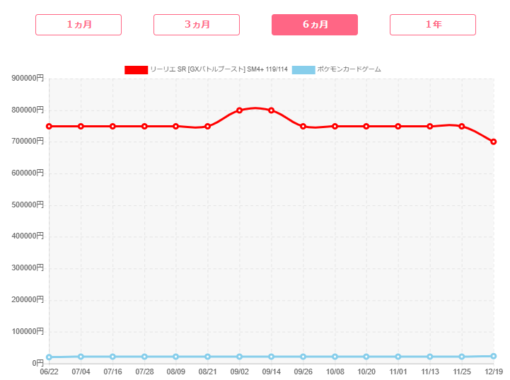 「がんばリーリエSR」PSA10の買取価格推移