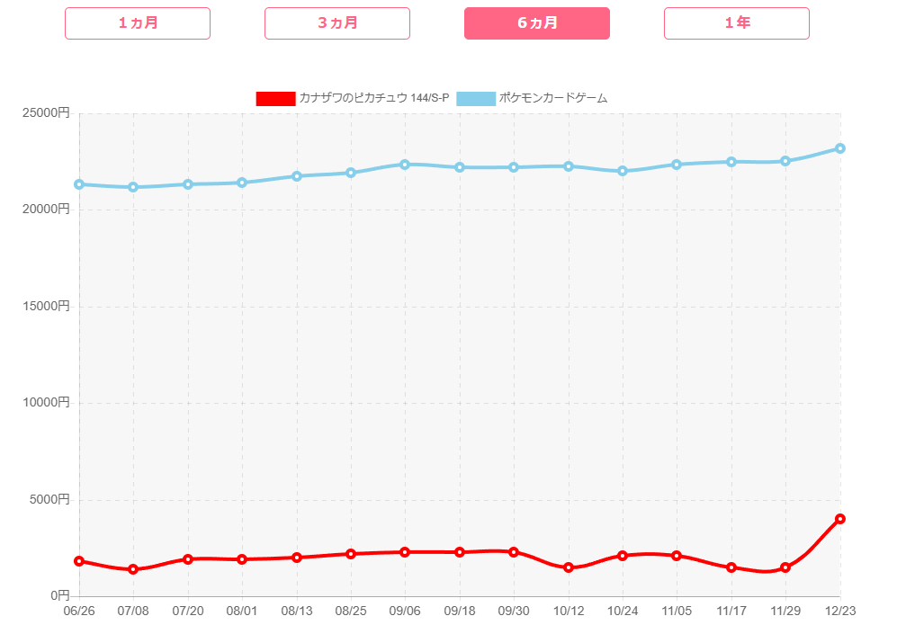 カナザワのピカチュウのPSA10の価格推移
