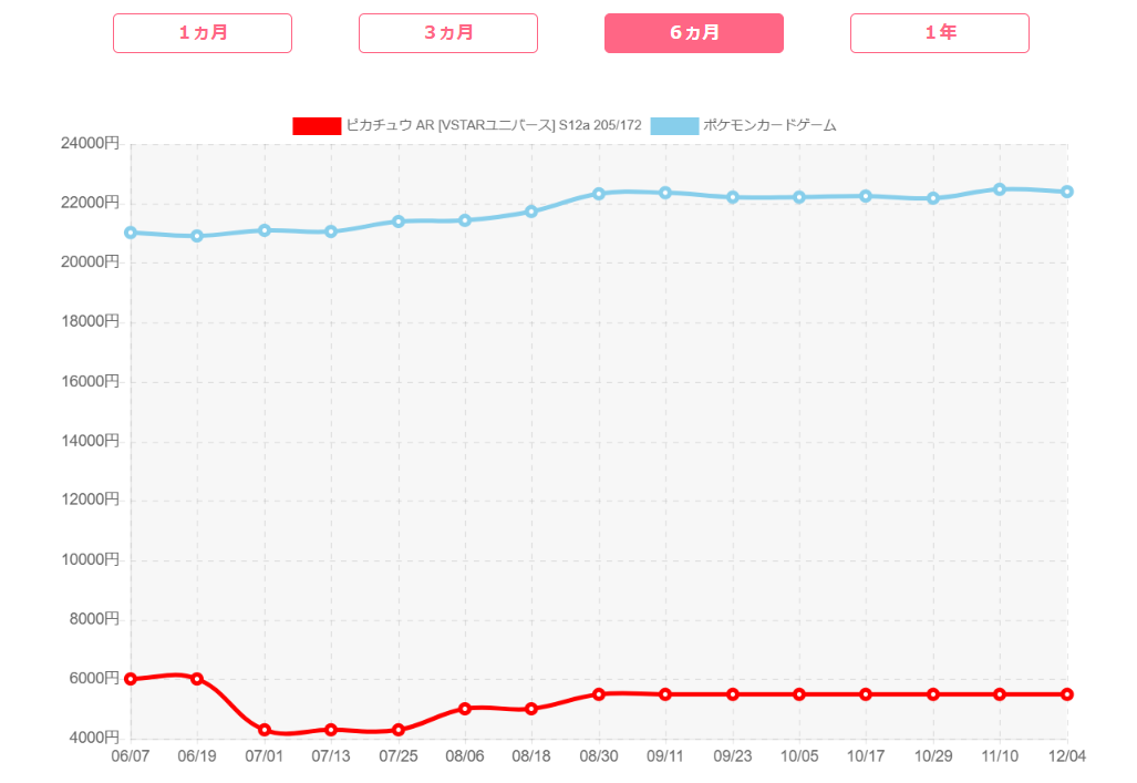 ピカチュウARのPSA10の価格推移