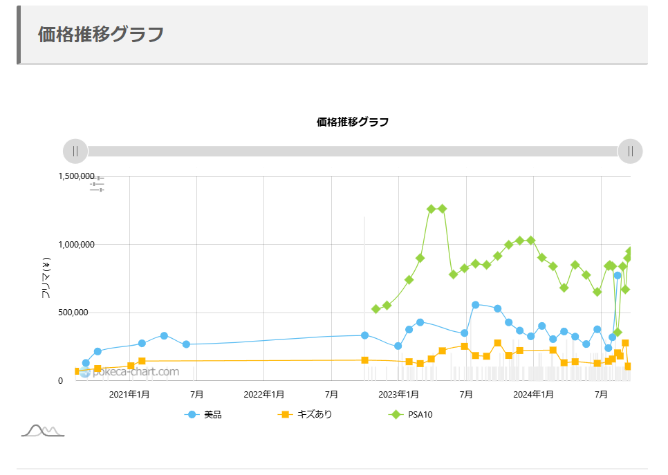 マリオピカチュウのPSA10の価格推移