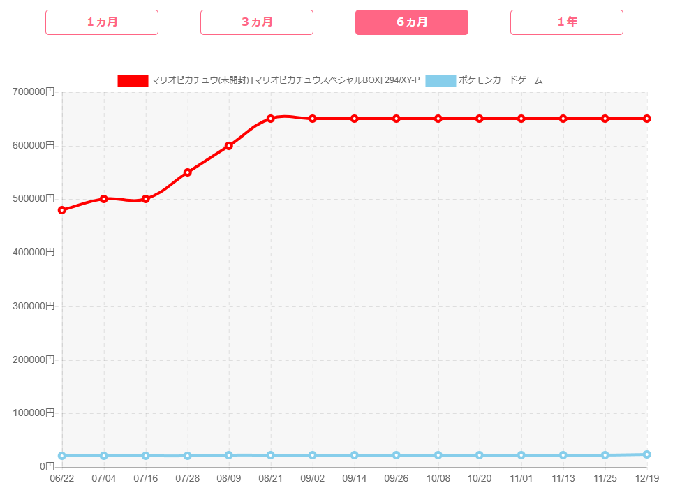 マリオピカチュウのPSA10の価格推移