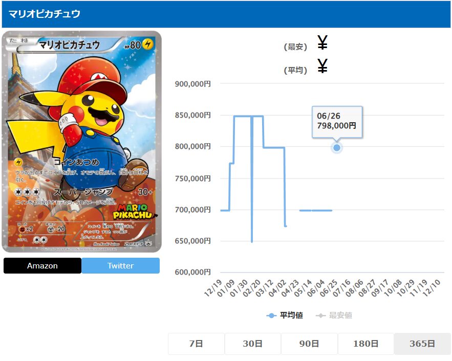 なぜポケカの「マリオピカチュウ」は高い？