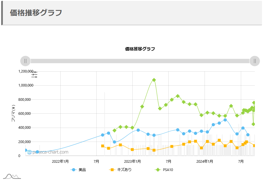 ポンチョを着たピカチュウのPSA10の価格推移【全種類】