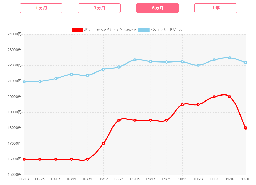 ポンチョを着たピカチュウのPSA10の価格推移【全種類】