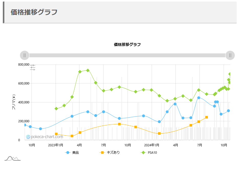 ポンチョを着たピカチュウのPSA10の価格推移【全種類】