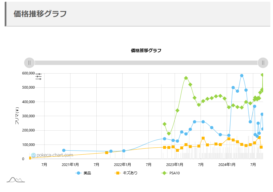 ポンチョを着たピカチュウのPSA10の価格推移【全種類】