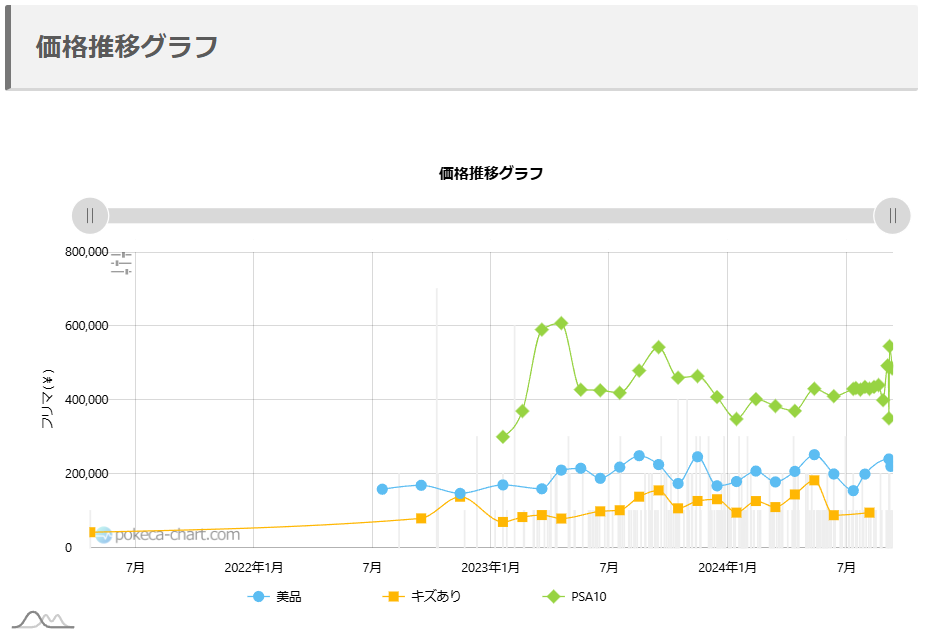 ポンチョを着たピカチュウのPSA10の価格推移【全種類】