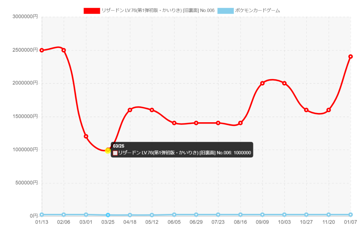 かいりきリザードン販売価格推移