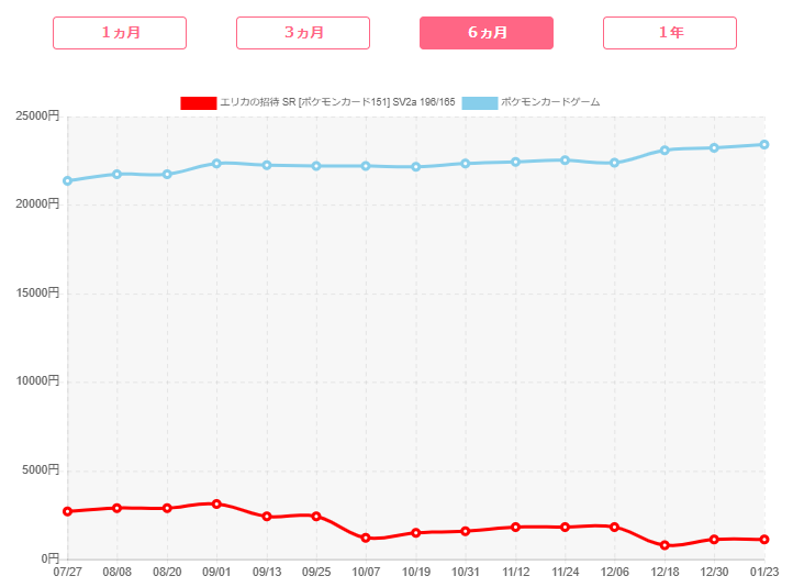 「エリカの招待SR」PSA10の買取価格推移