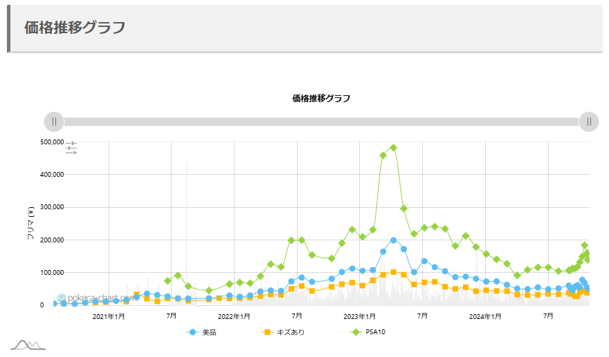 「エリカのおもてなしSRタッグオールスターズ版」PSA10の販売価格推移