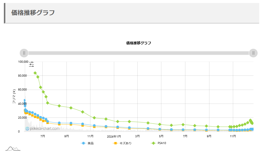 「エリカの招待SR」PSA10の販売価格推移