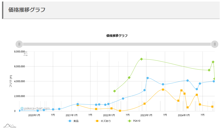 「エクバリーリエ」PSA10の販売価格推移