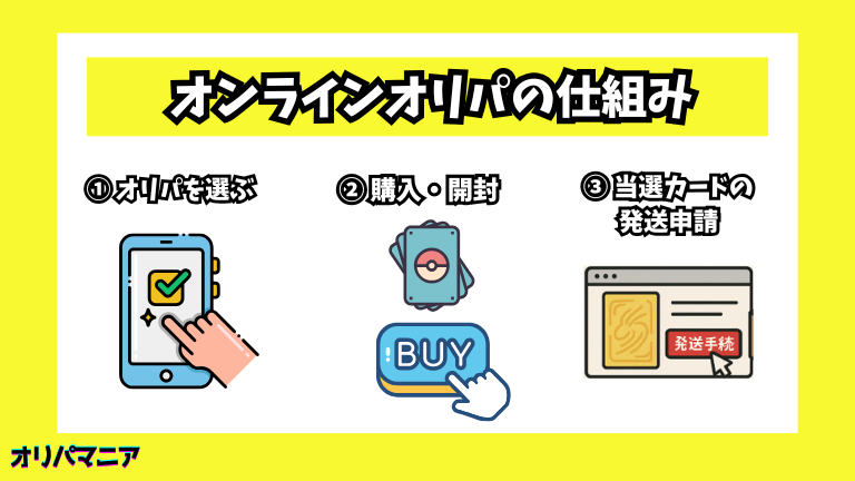 オンラインオリパの仕組み