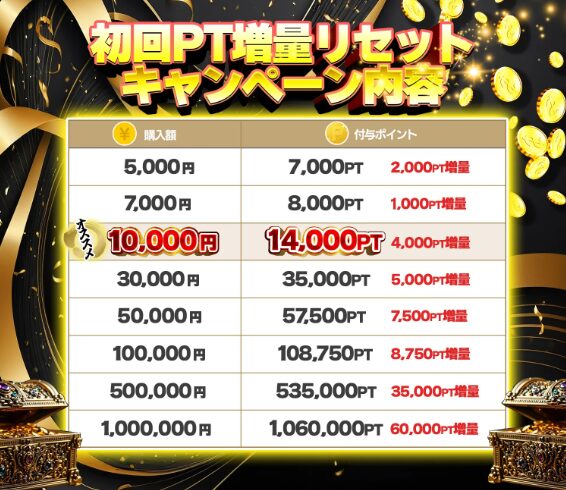 初回購入で最大123,250ポイントプレゼント！