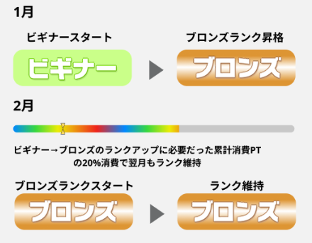 どうすればランクが上がる？維持するための条件も解説！
