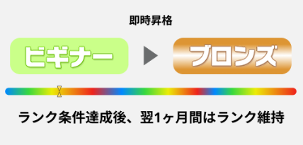 どうすればランクが上がる？維持するための条件も解説！