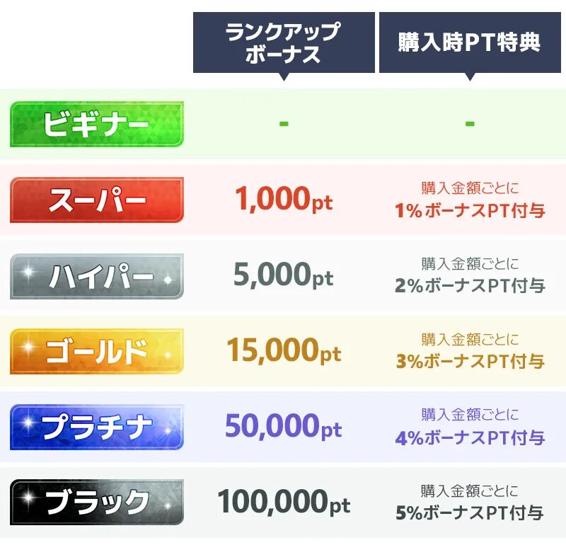 会員ランクアップによる特典ボーナス獲得