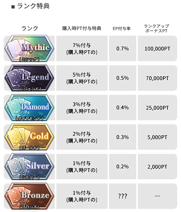 ランクシステム＆ランキングシステムでボーナスptがもらえる