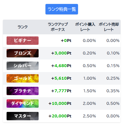 会員ランクアップによる特典ボーナス獲得