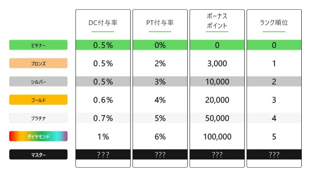 会員ランクアップによる特典ボーナス獲得