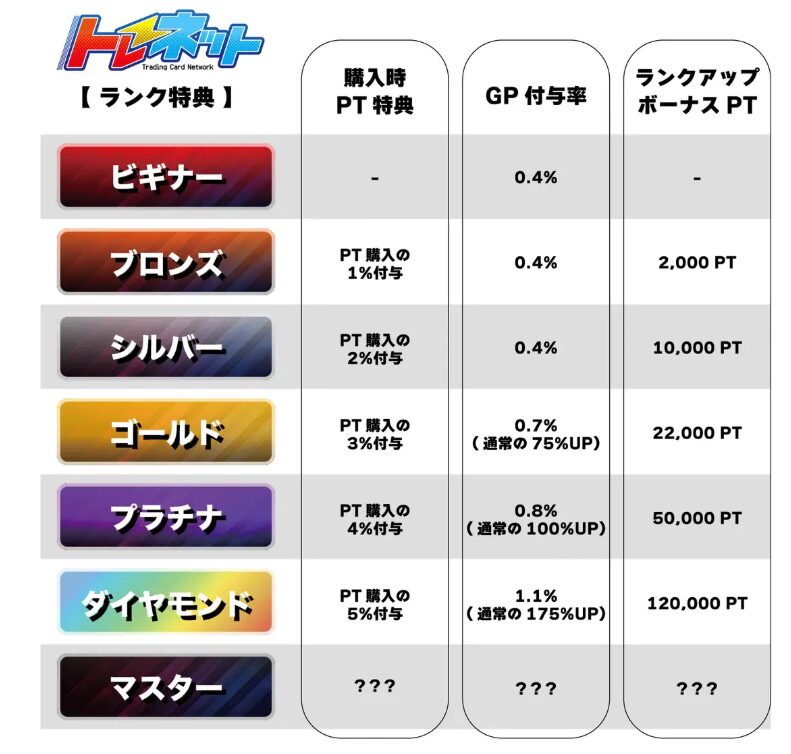 トレネット｜ネットオリパ・オンラインオリパ 会員ランクアップボーナス