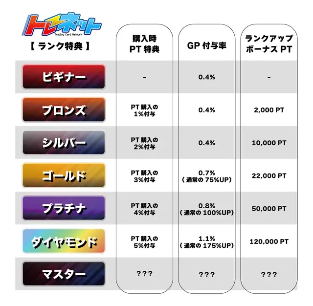 会員ランクアップによる特典ボーナス獲得