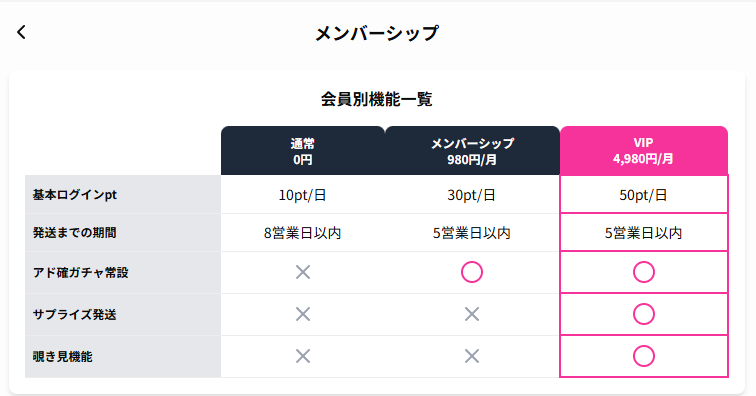 メンバーシップ制度に参加でもらえるログインポイントが増える