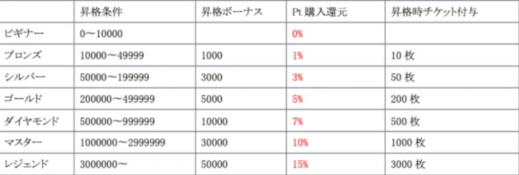会員ランク制度でアド確オリパなど様々な特典あり