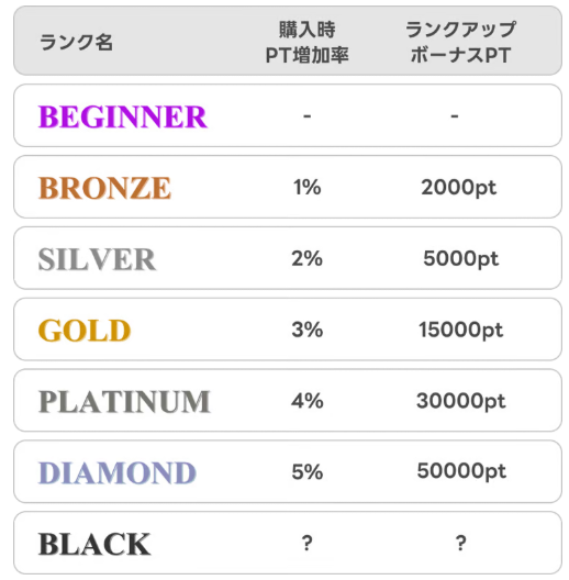 会員ランクアップで特典ボーナス獲得